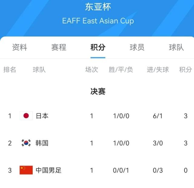 关于首战中国队！韩国男足东亚杯名单全员效力K联赛+J联赛的信息