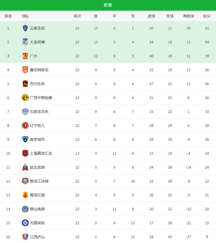 3破纪录+狂揽16万观众！中超中甲同夜刷新纪录，辽宁一夜贡献10万的简单介绍
