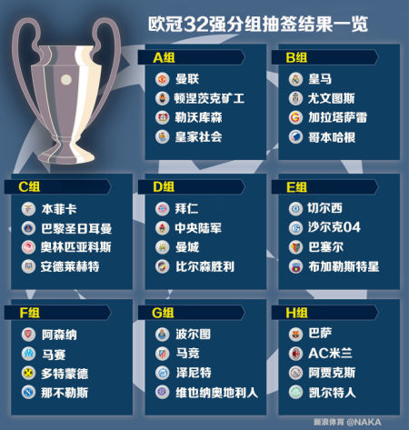 包含欧冠资格赛第二轮对阵出炉，首回合将于北京时间的词条