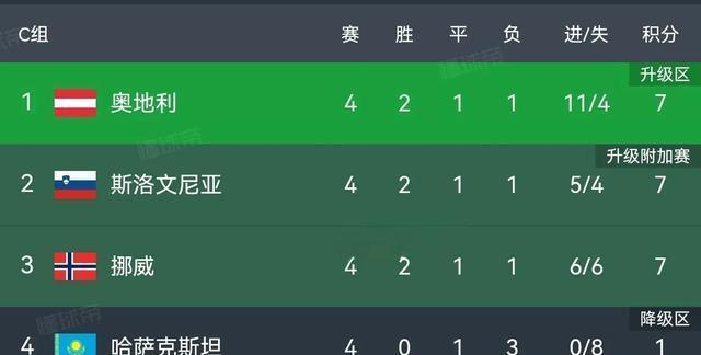 开云体育app-挪威战胜斯洛文尼亚，积分逼近前四