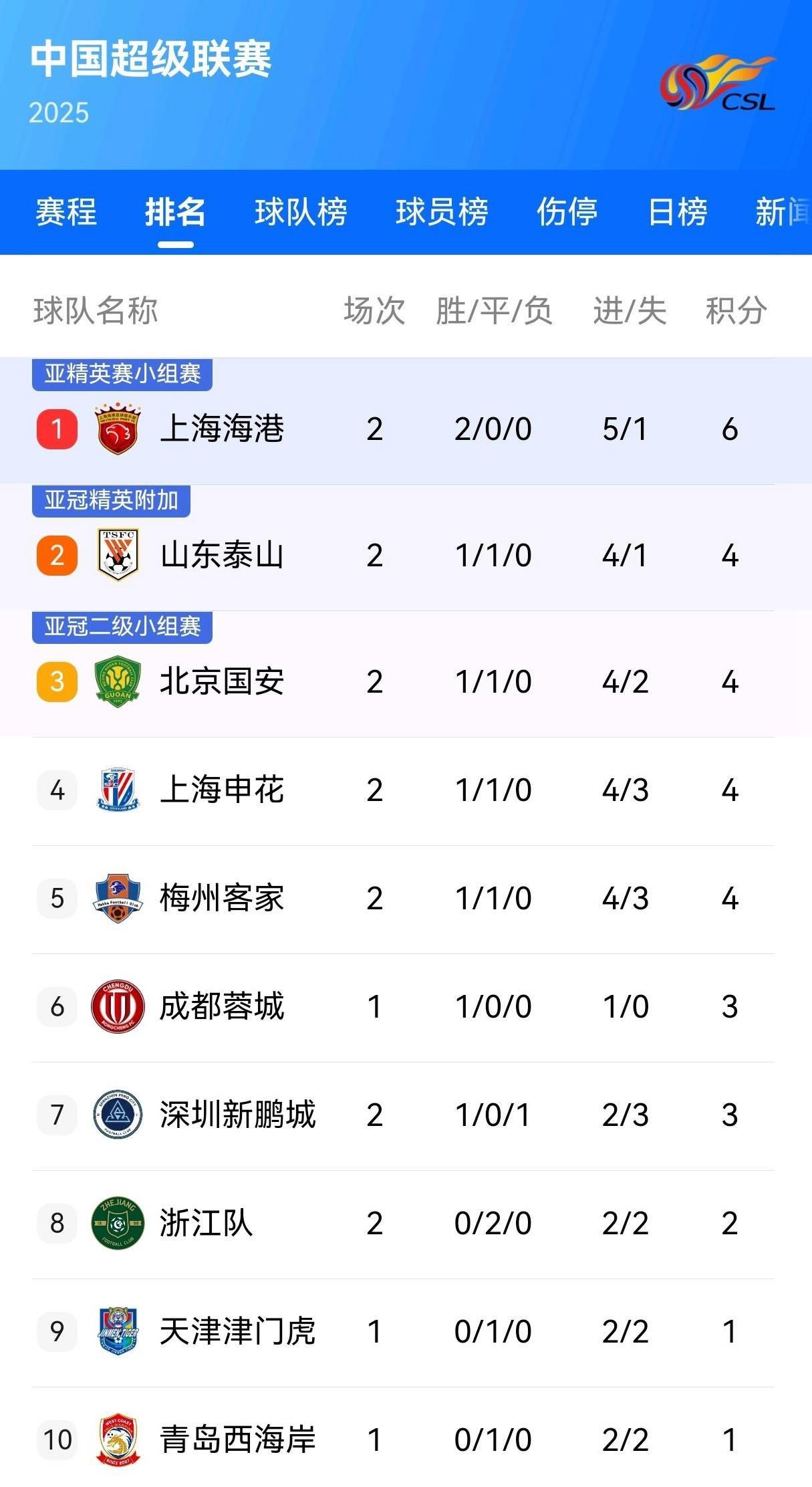 上港大胜重庆，积分榜稳居中超前列